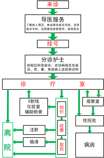 就诊流程图